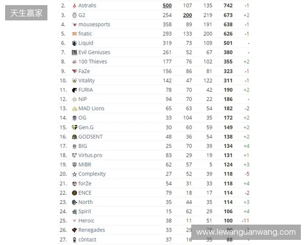 HLTV本周排名:FURIA稳居第一,LVG再退3名